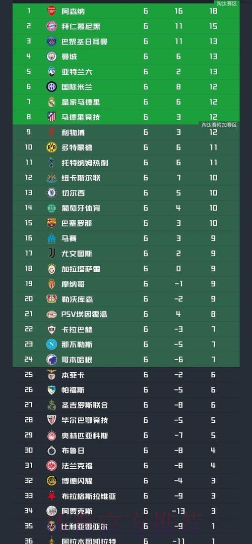 欧冠最新形势:阿森纳基本锁前8!4队6轮后仍0胜 西甲第3名排倒2 欧冠最新形势:阿森纳基本锁前8!4队6轮后仍0胜 西甲第3名排倒2